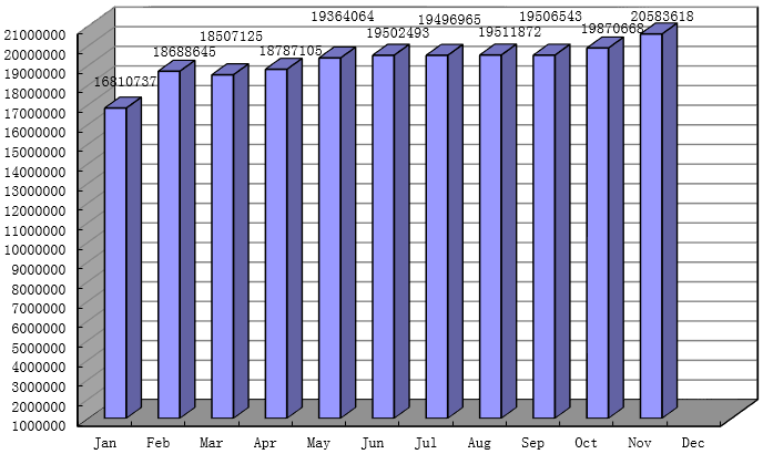 11月.CN域名注册量超2058万，净增71万个